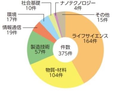 共同研究分野別内訳状況_2023.jpg