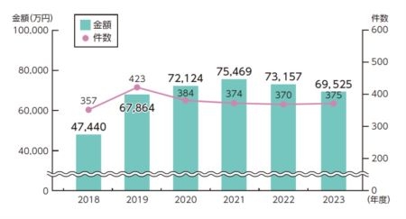 共同研究受入件数_2018～2023.jpg