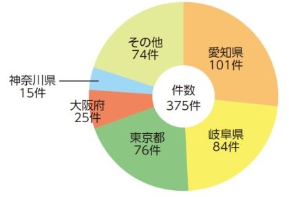 共同研究相手先地域別内訳状況_2023.jpg