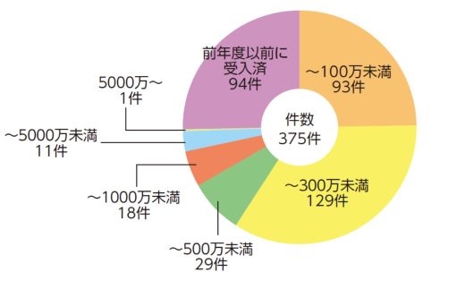 共同研究費規模別内訳状況_2023.jpg