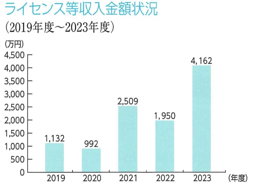 知的財産のライセンス等収入金額状況_2023.jpg