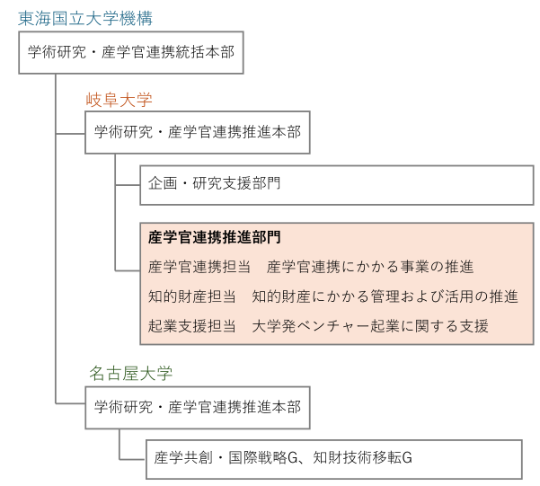 産学官連携推進部門組織図.png