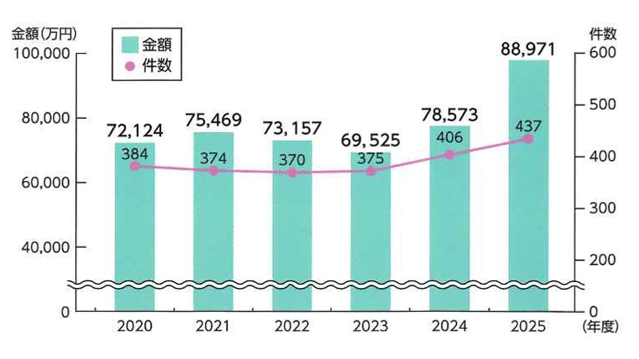 共同研究受入件数と金額状況2025.jpg