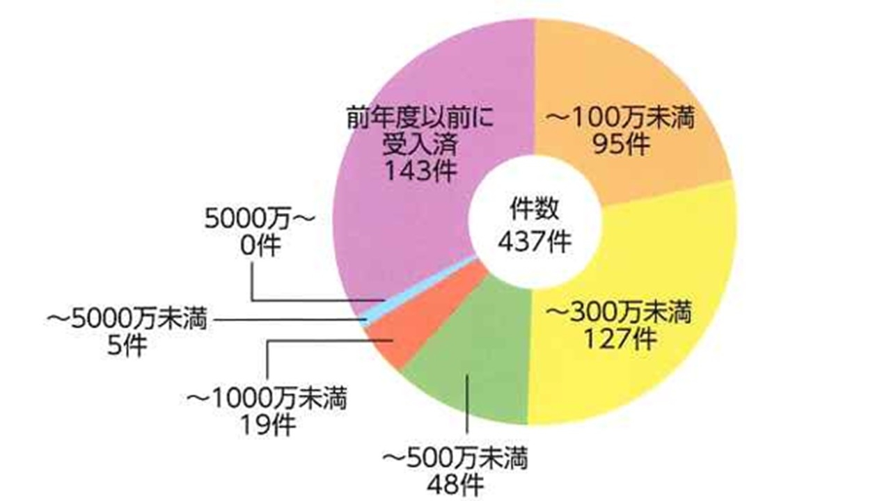 共同研究費の規模別内訳2025.jpg