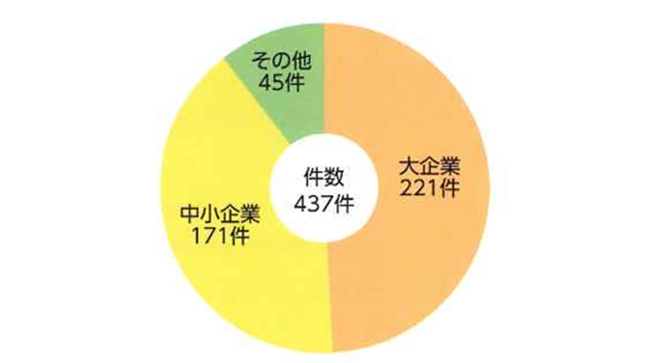 共同研究の相手先内訳状況2025.jpg
