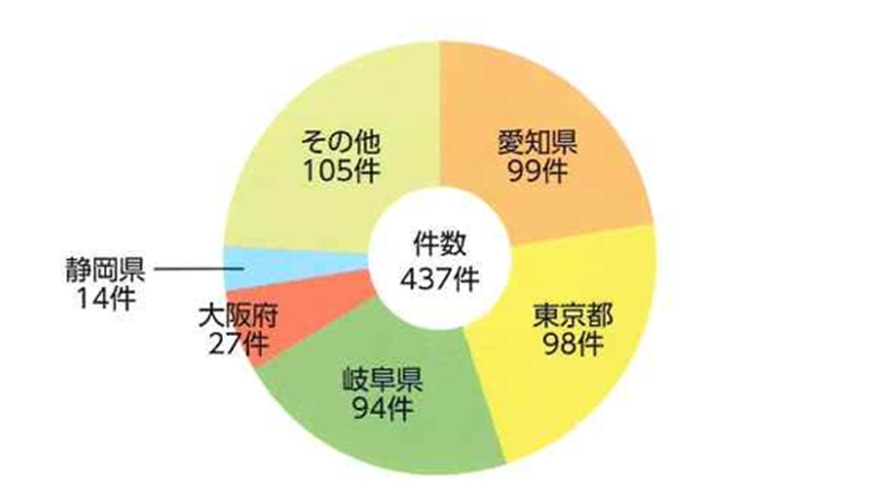 共同研究相手先の地域別内訳状況2025.jpg