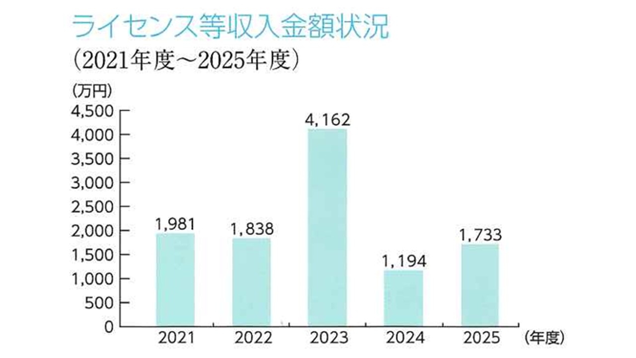 ライセンス等収入金額状況2025.jpg