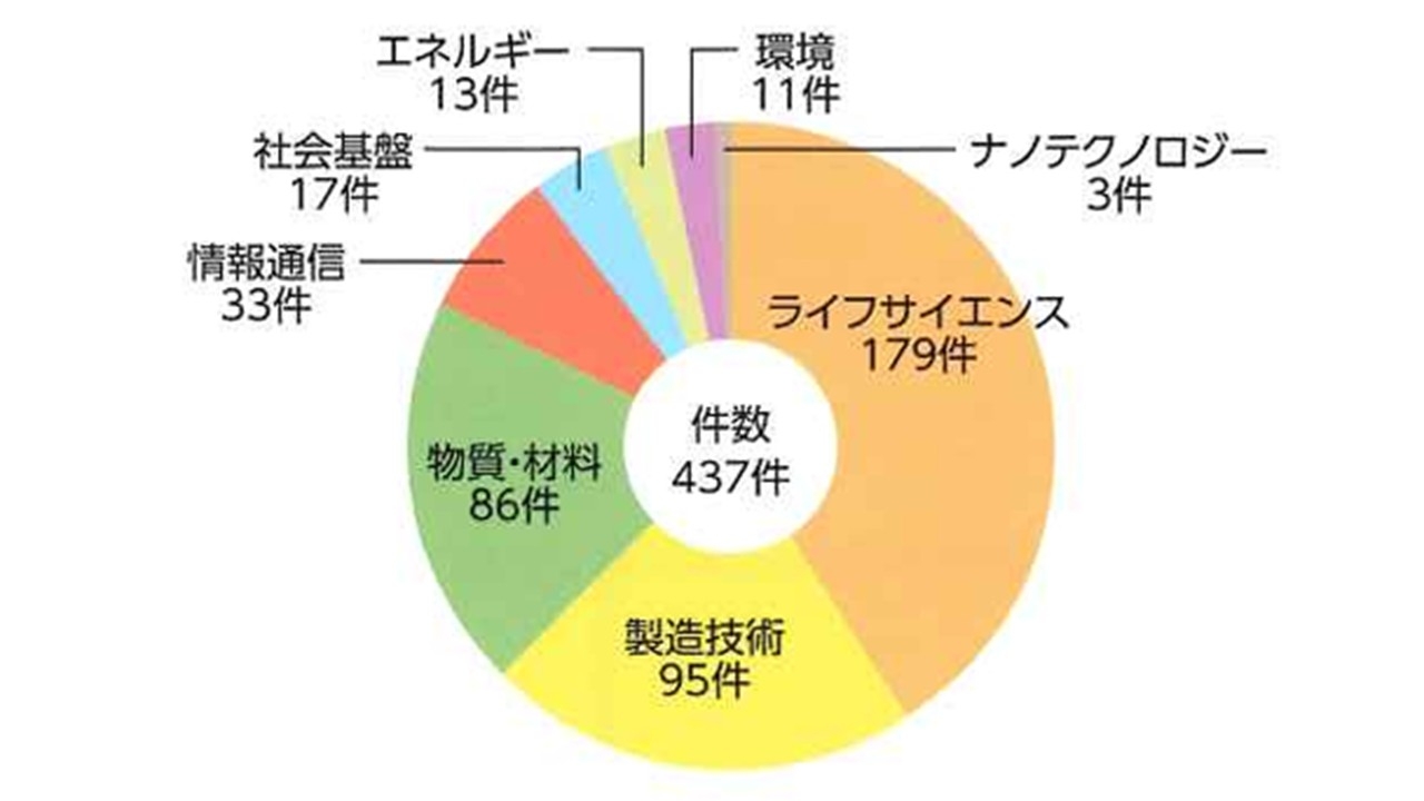 共同研究の分野別内訳状況2025.jpg